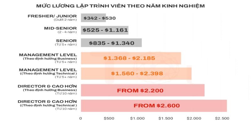 Mức lương cao, cạnh tranh nhất hiện nay